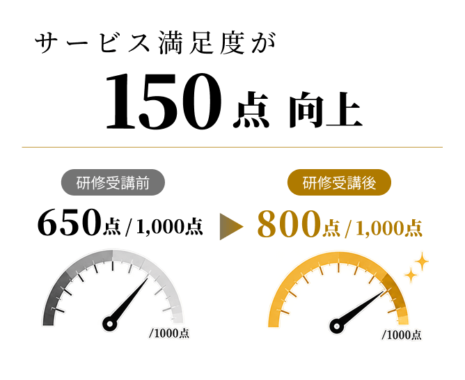 サービス満足度が研修受講前の650点から研修受講後の800点となり、150点向上