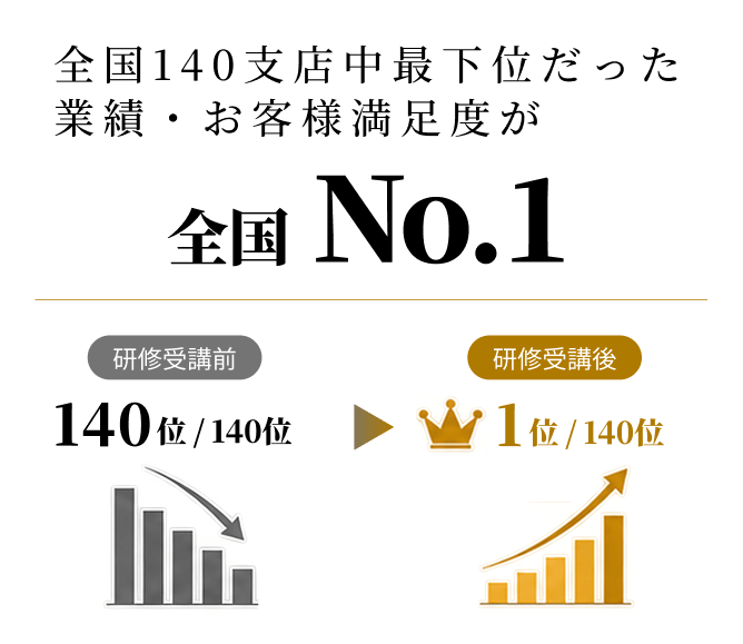 全国140支店中最下位だった業績・お客様満足度が、研修受講後に全国1位を獲得